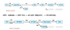 为什么你的电脑开机这么慢？BIOS 和 UEFI 揭秘